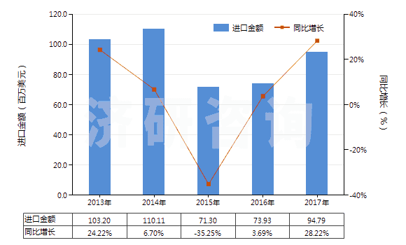 2013-2017年中國加強(qiáng)或與紡織材料合制硫化橡膠管(裝有附件、硬質(zhì)橡膠除外)(HS40093200)進(jìn)口總額及增速統(tǒng)計(jì)